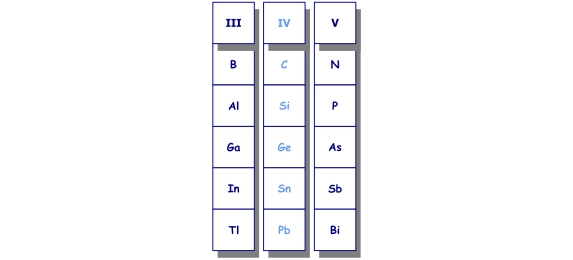 A part of the periodic table
