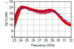 S21 parameter vs frequency graph